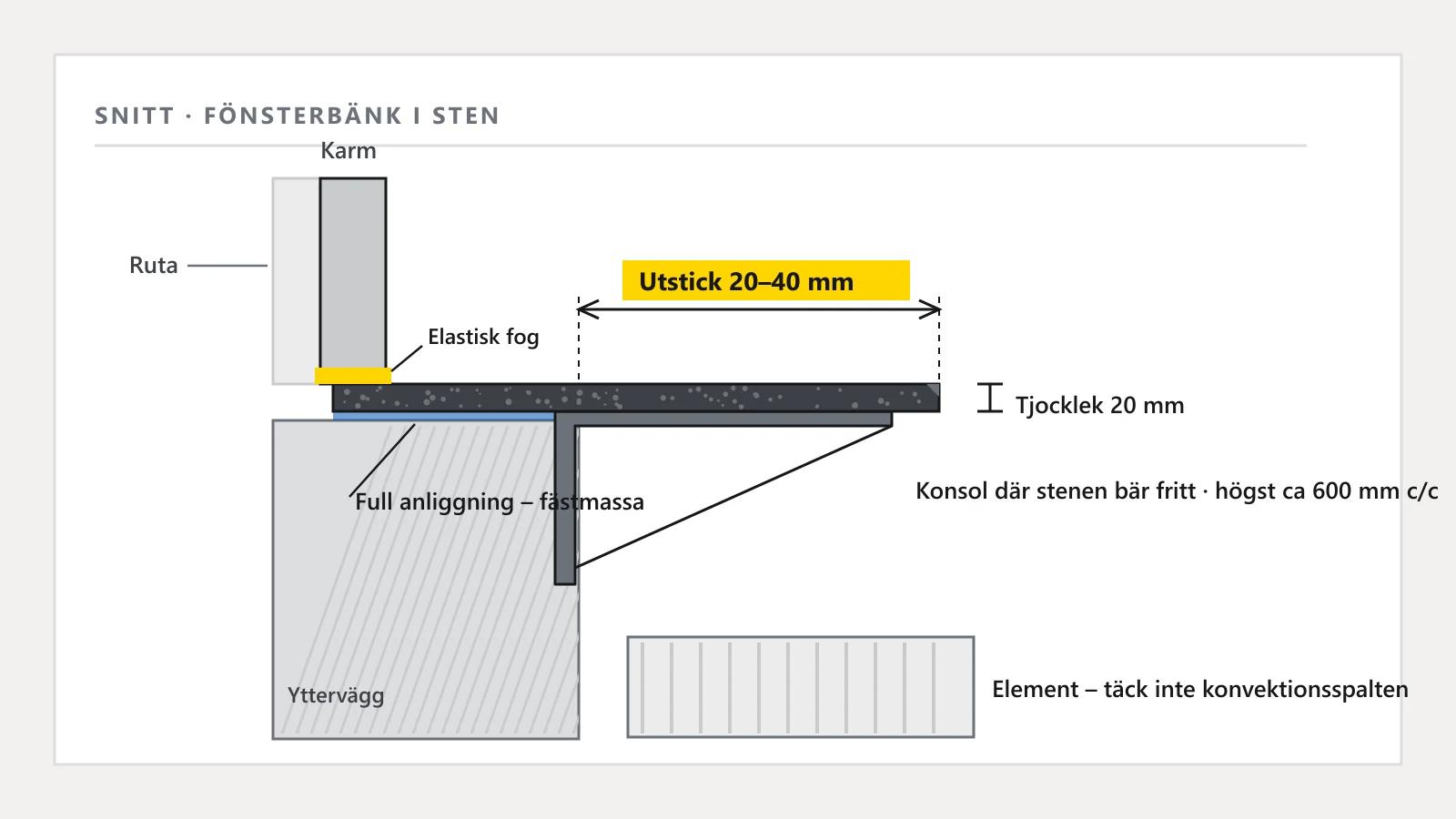 Snitt genom en fönstersmyg med fönsterbänk i sten: anliggning på smygen, utstick med droppkant utanför väggen, konsol under det fritt bärande partiet och elastisk fog mot karm och vägg
