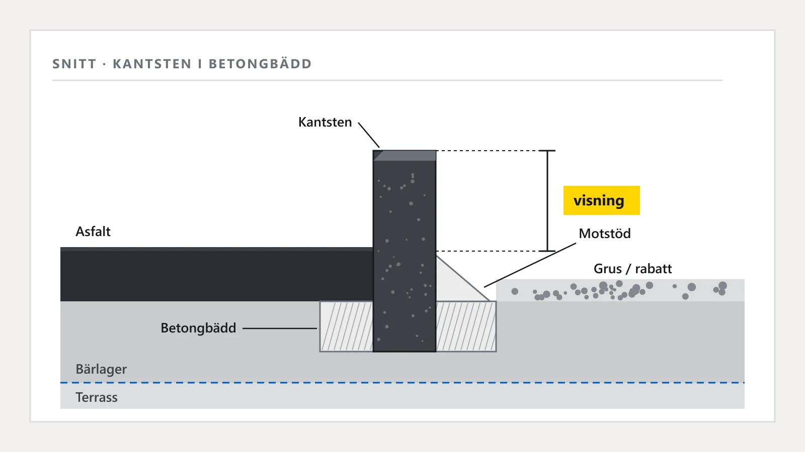 Genomskärning av kantsten satt i betongbädd med motstöd