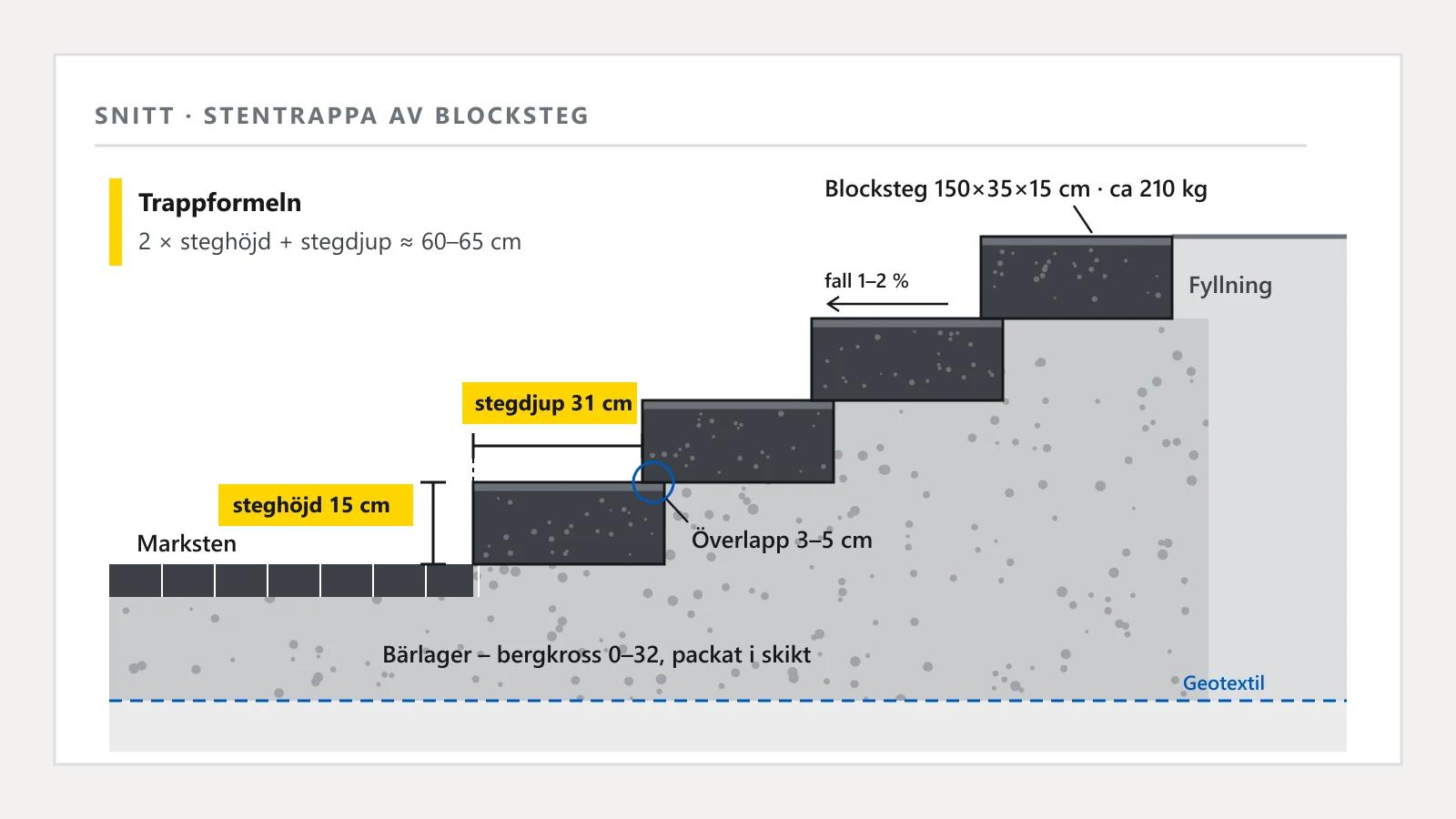 Snitt genom en stentrappa av blocksteg på packat bärlager